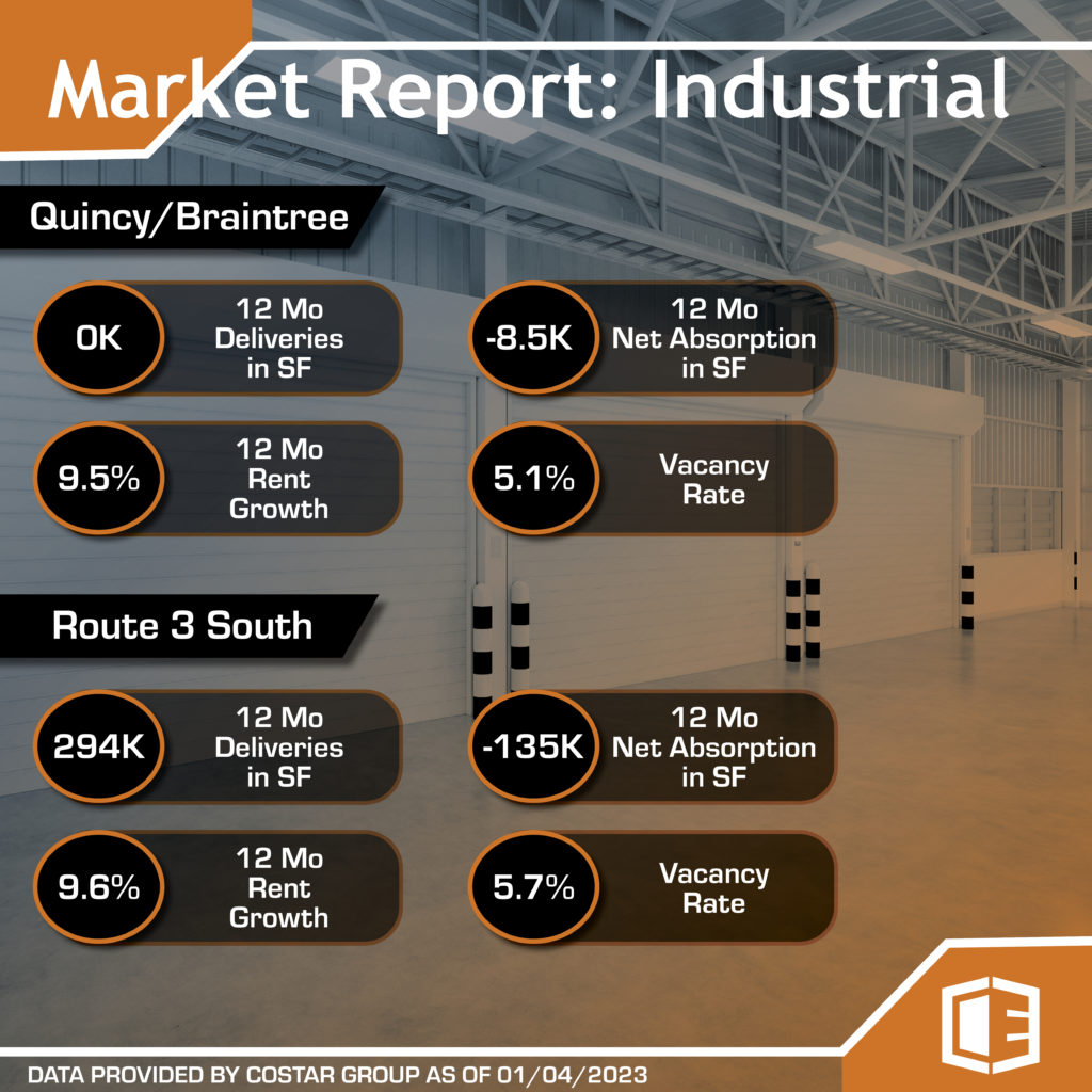 Market Report For Industrial Properties as of January 4th 2023