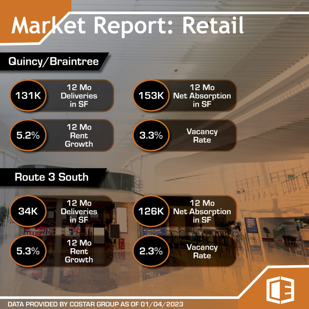 Market Report For Retail Properties as of January 4th 2023