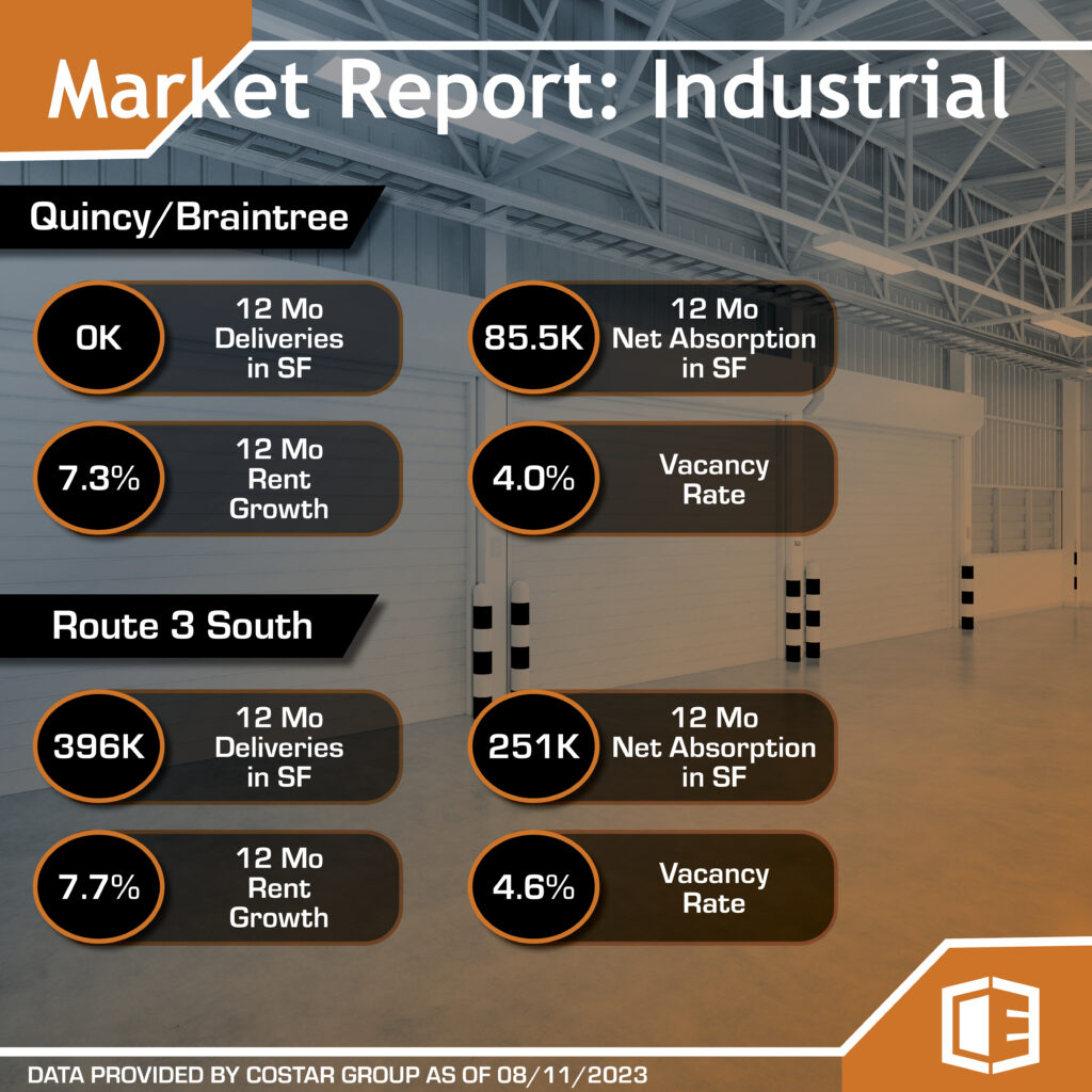August 2023 Market Report for Industrial Properties in Quincy, Braintree, and along Route 3 South